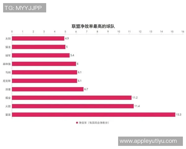 各队净效率与攻防效率分析雷霆防守效率排名第一火箭进攻效率领跑联盟
